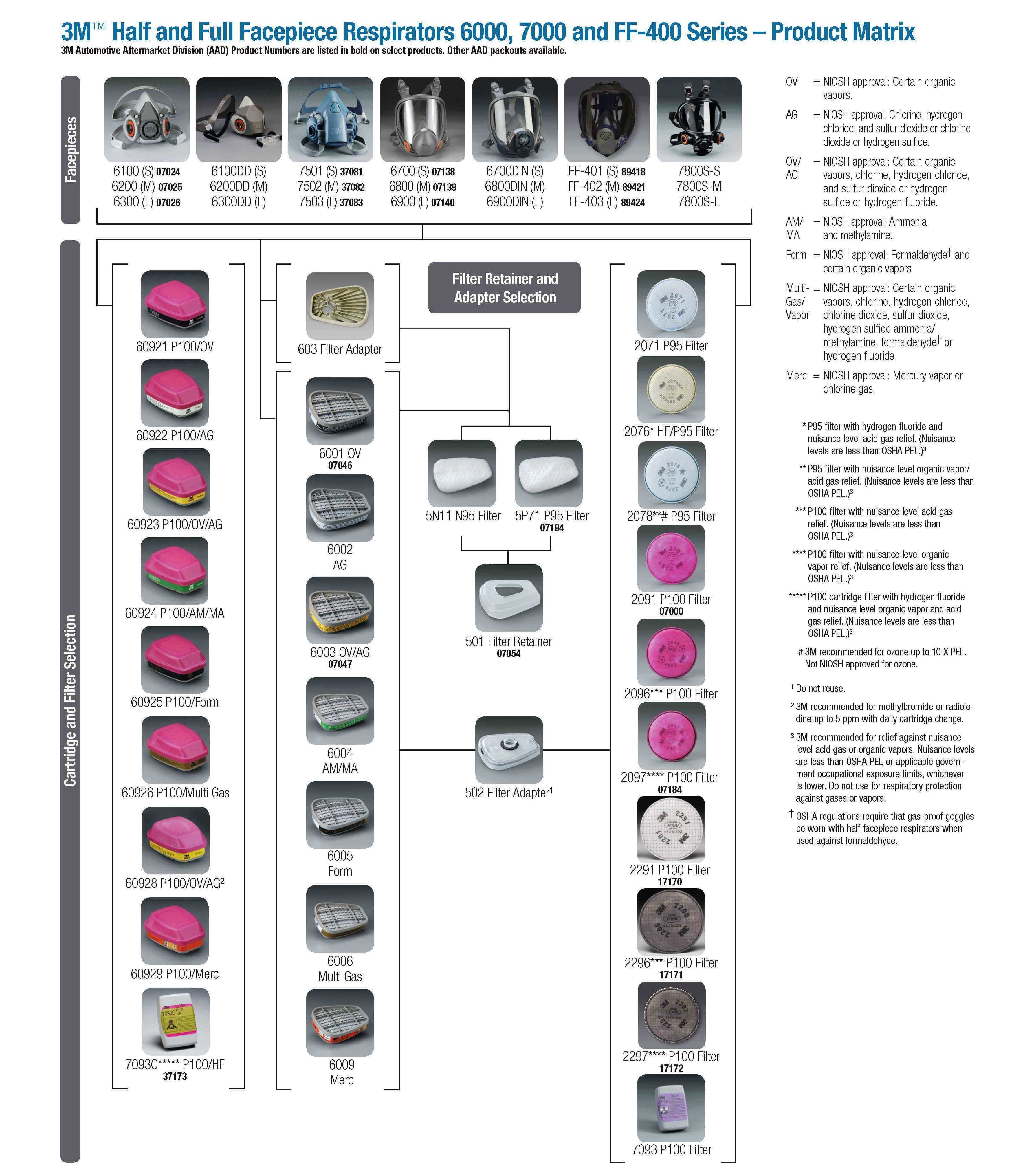 Product Matrix