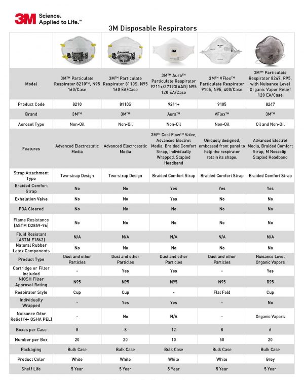 3M Disposable Respirators Lim Kim Hai Electric