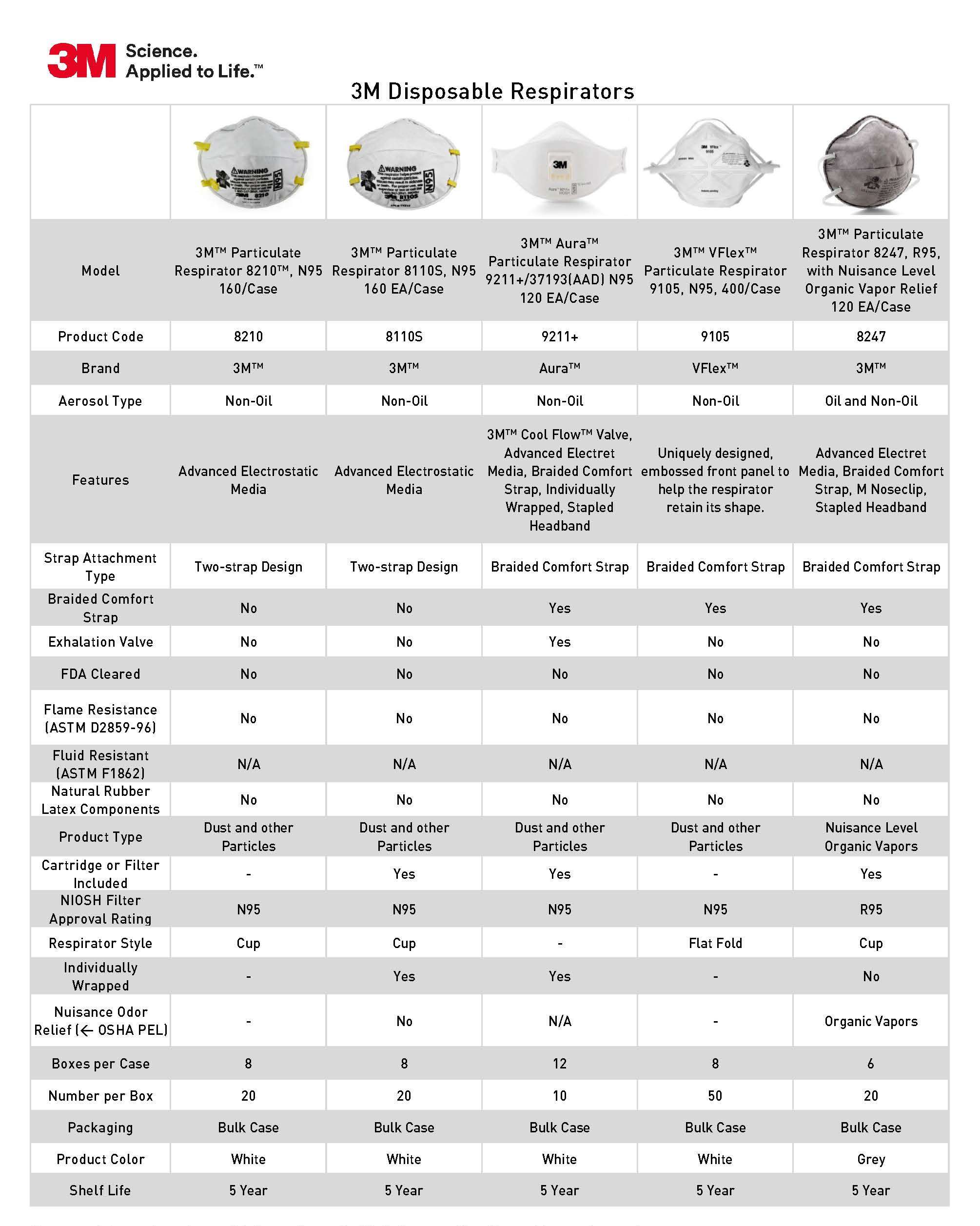 3M Disposable Respirators Comparison