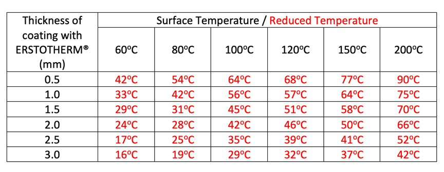 Approximate surface temperature reduction with Erstotherm® on a 150 mm diameter metal pipe