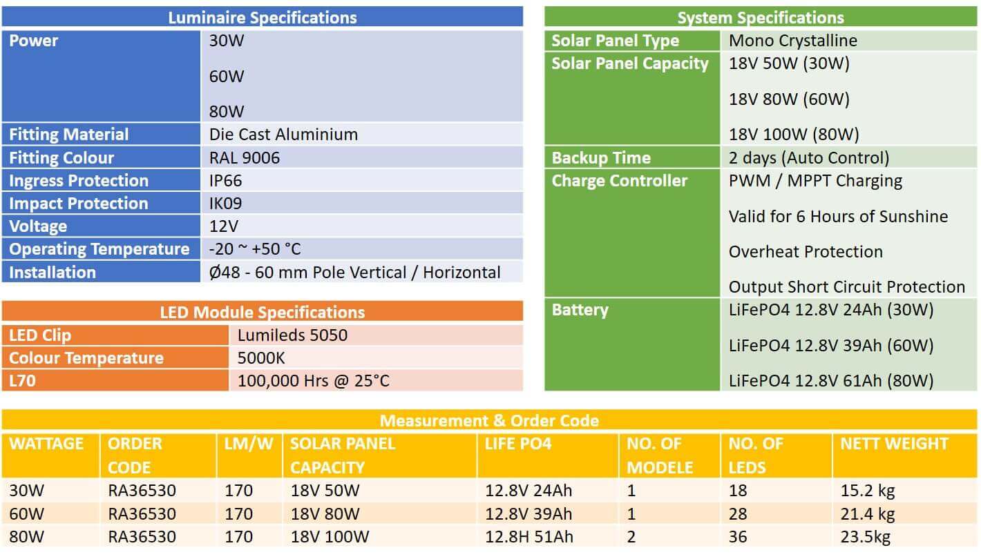 Specification and Order Number Table