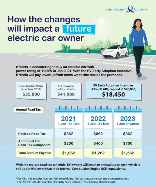 Road tax impact on electric car owner