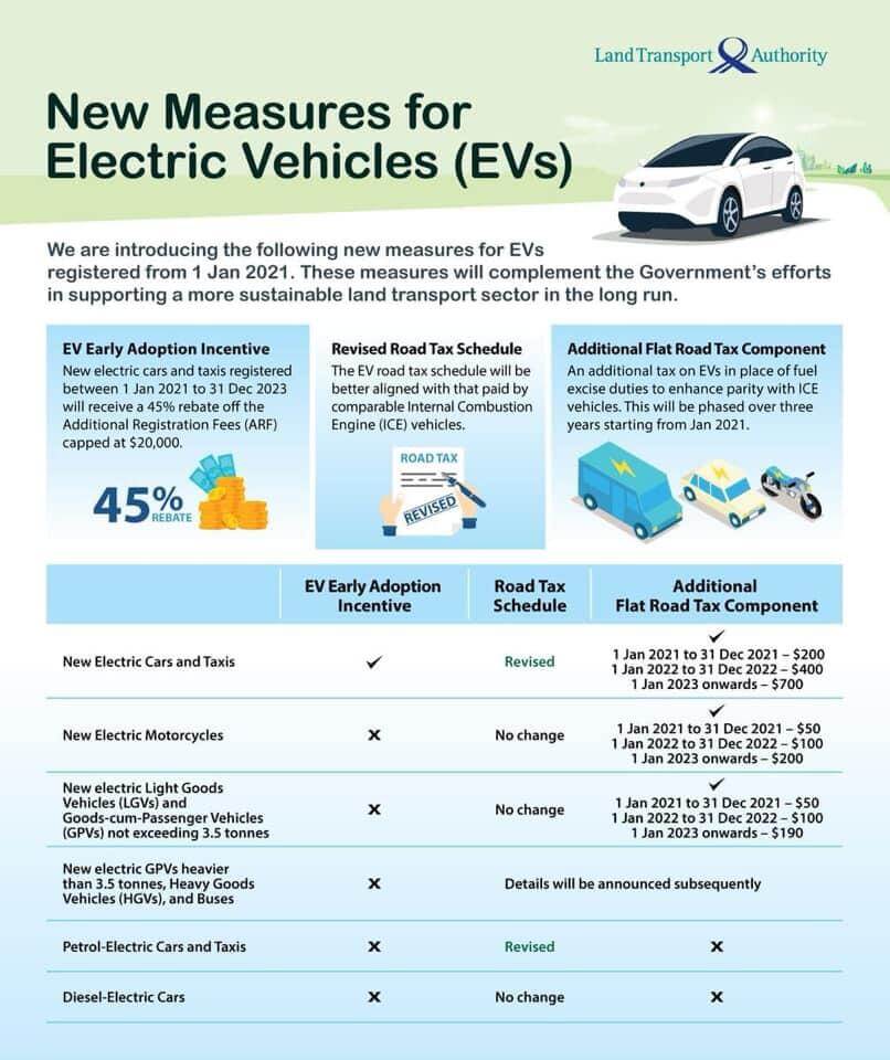 Understand the EV Roadmap in Singapore Lim Kim Hai Electric