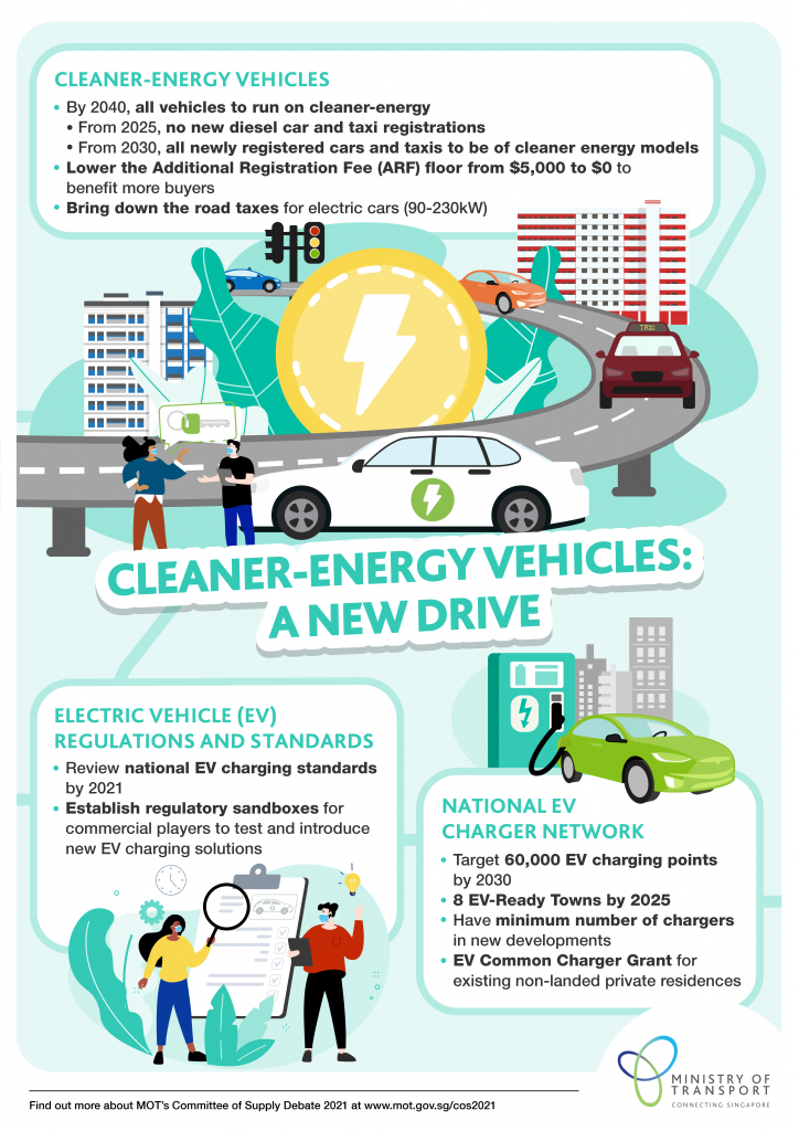 Understand the EV Roadmap in Singapore Lim Kim Hai Electric