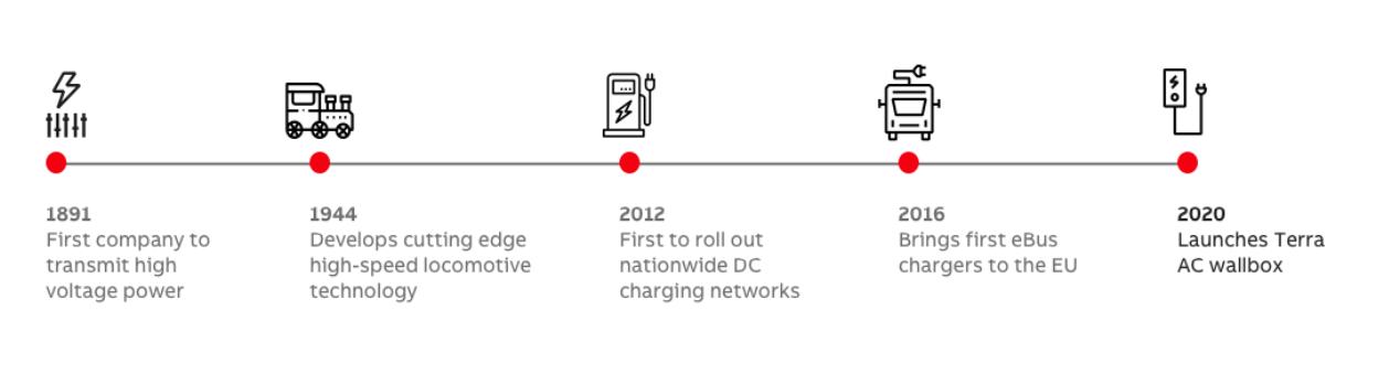 ABB EV fast charging and global standardization