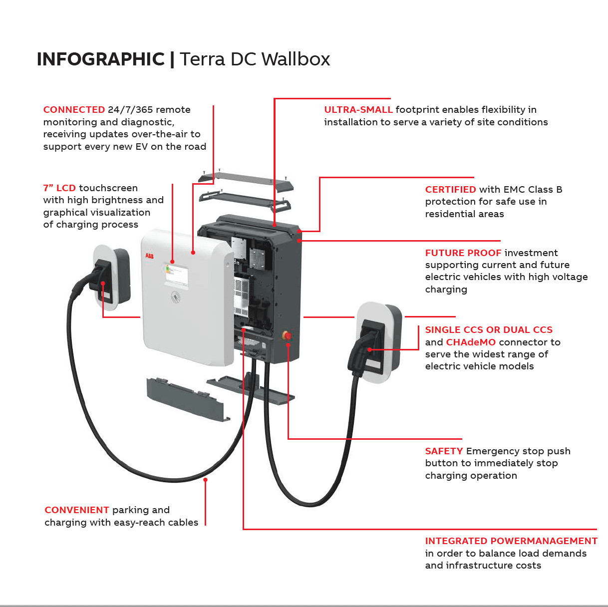 ABB Terra DC Wallbox Infographic