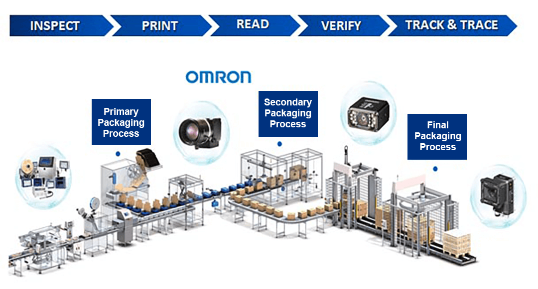 Blockchain traceability solution