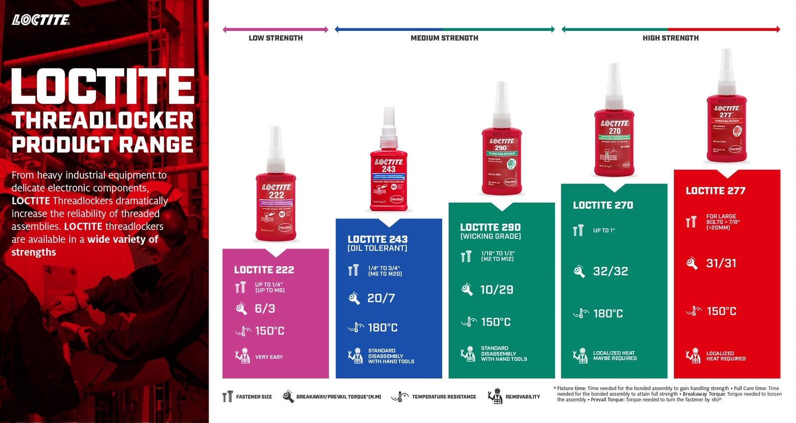 Loctite Threadlocker Range