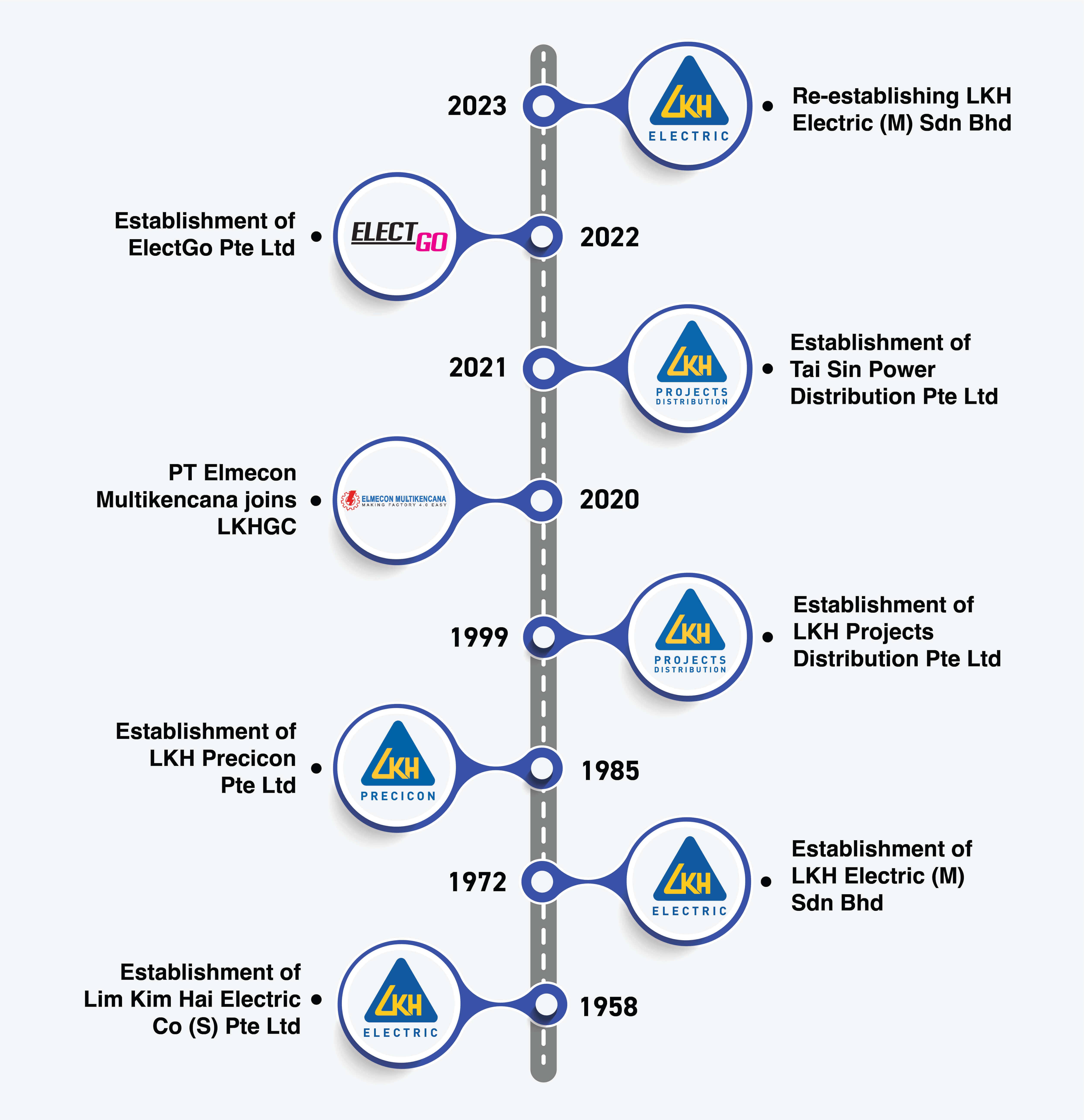 LKHGC History Timeline