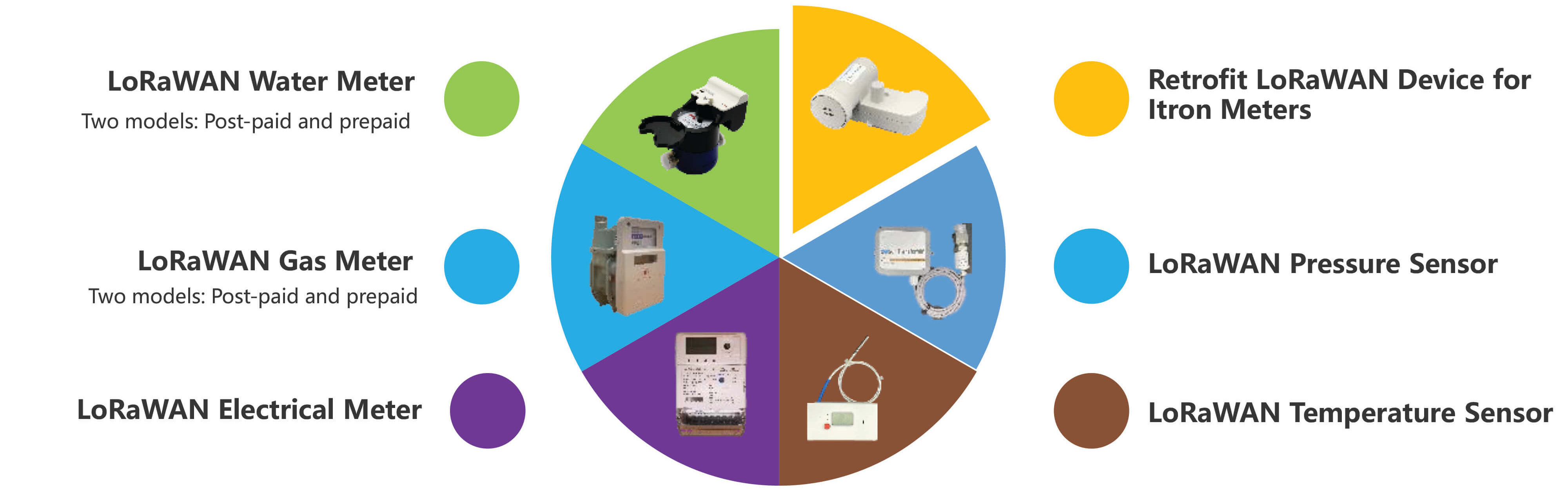 Sindcon Iot Devices