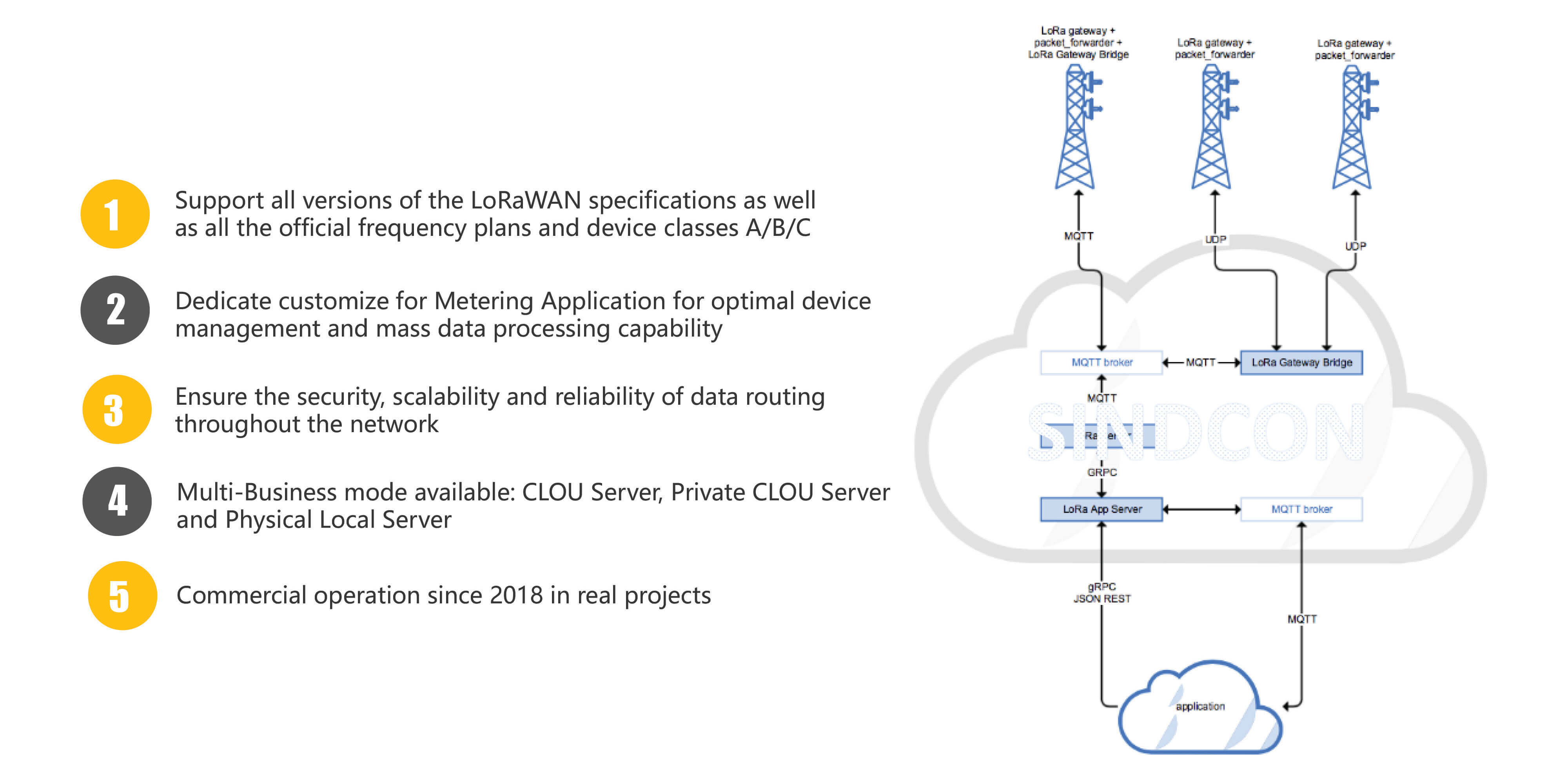 Sindcon Lorawan Server