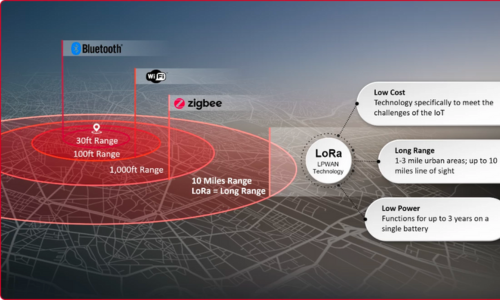 Network Coverage