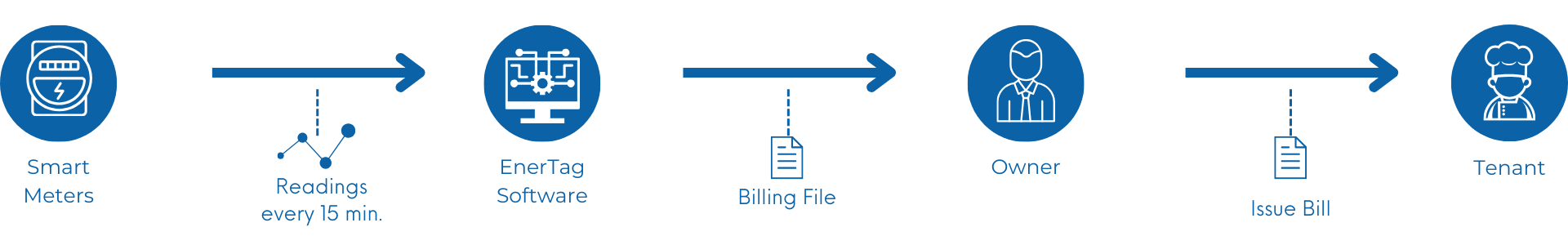 Enertag Process Flow