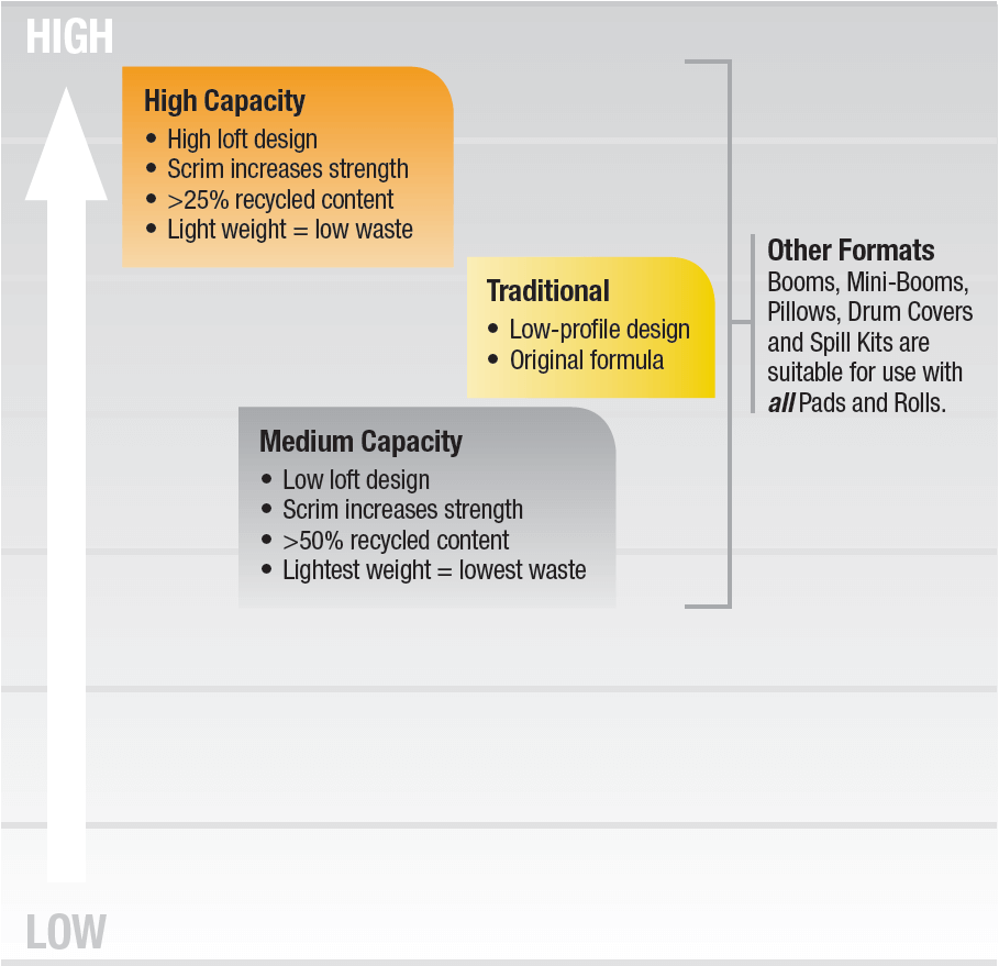 3M sorbent capacity - for pads and rolls