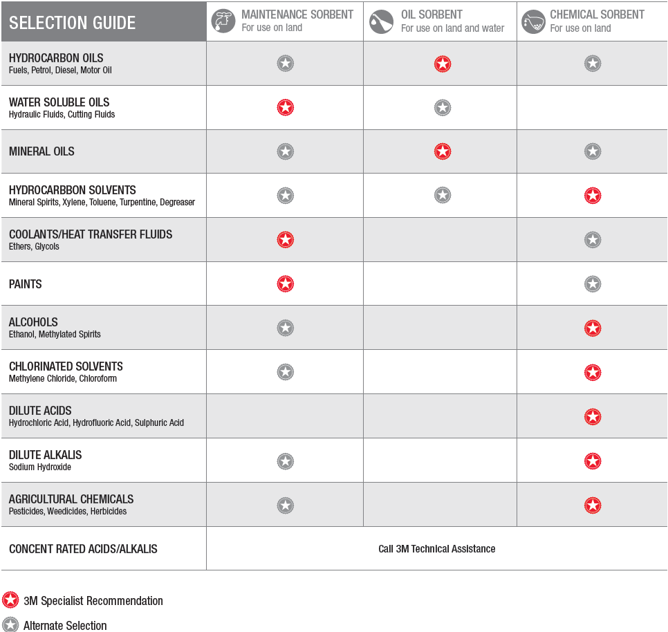 3M Sorbents Selection Guide