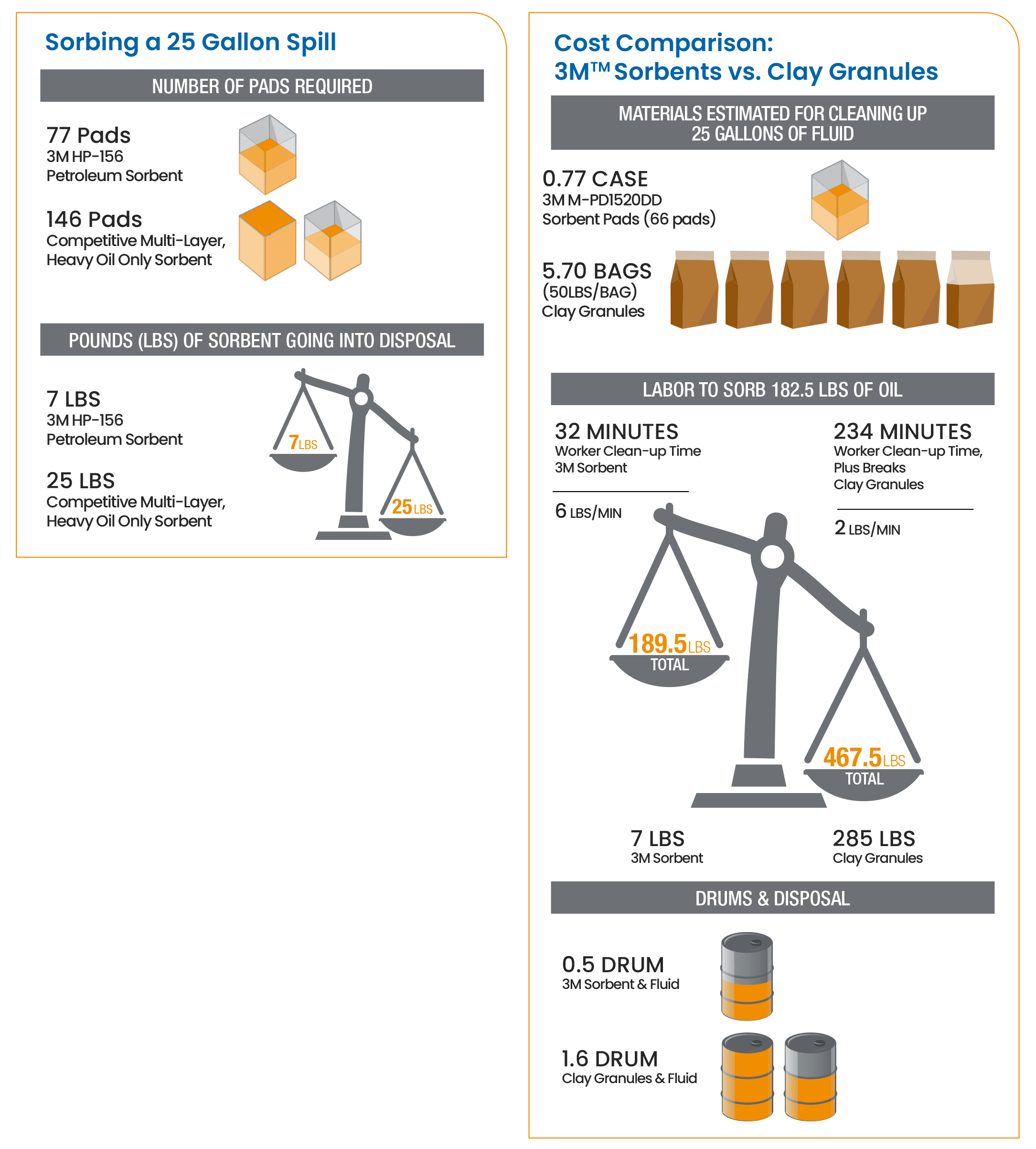 cost benefits of 3m sorbents