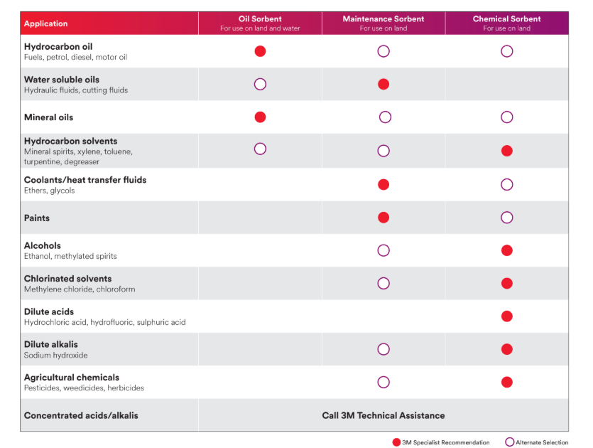 Selecting the Correct 3M Sorbent guide-1