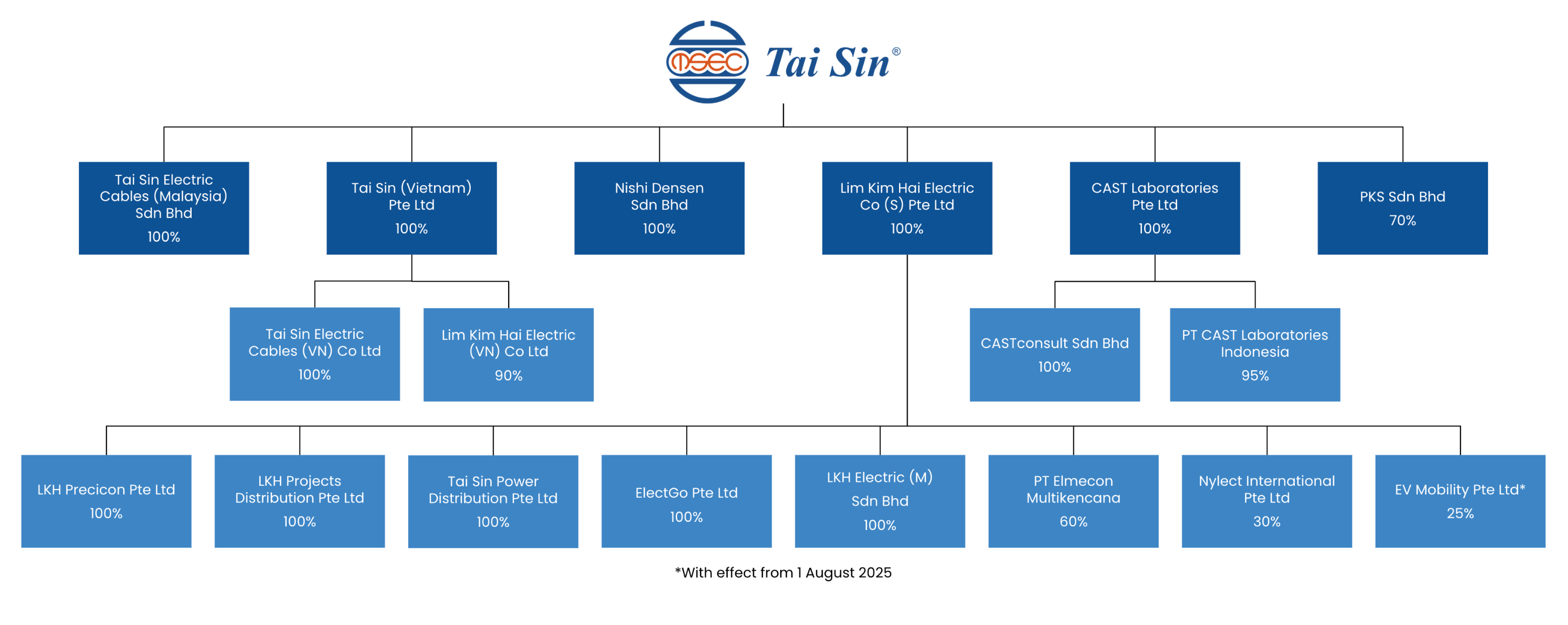 Tai Sin Group Corporate Structure