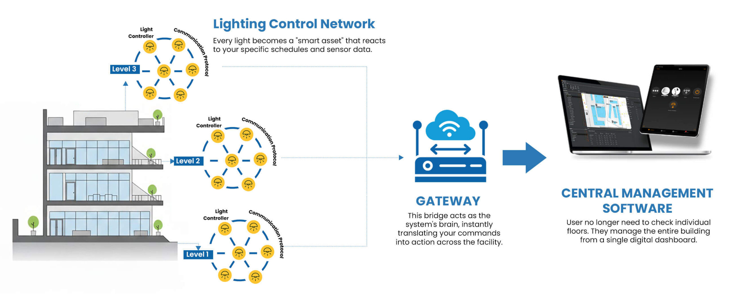 Smart-Lighting-Control-system