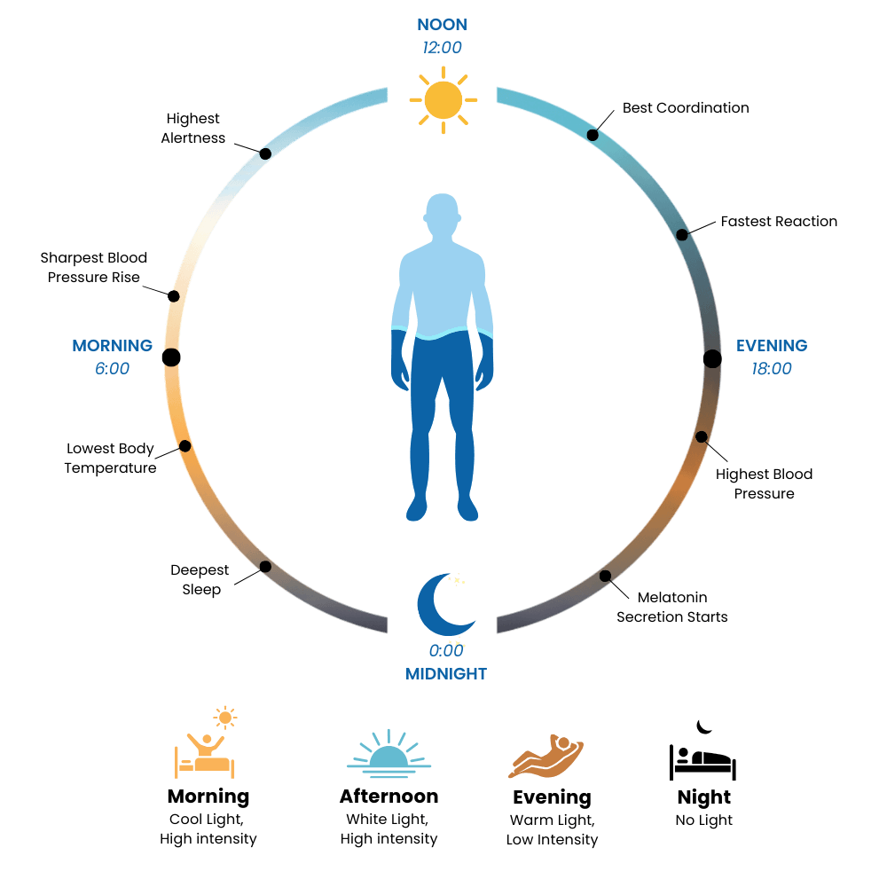 Human Centric Lighting