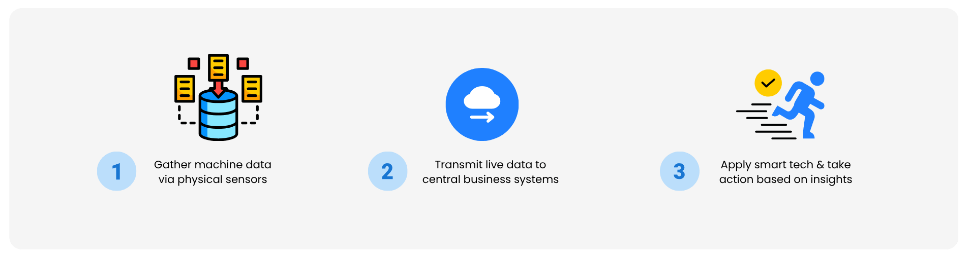 predictive maintenance process
