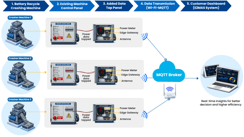 E2mas solution diagram